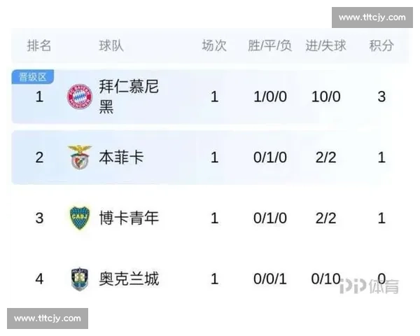 梅伦蒂尔:世俱杯战拜仁如决赛,憾平本菲卡痛失关键三分 梅伦蒂尔:世俱杯战拜仁如决赛,憾平本菲卡痛失关键三分